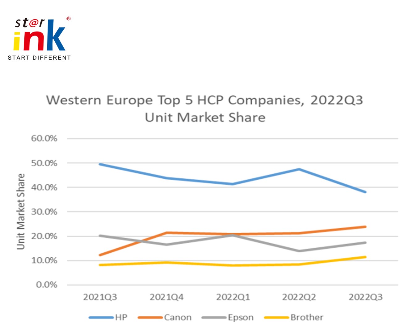 IDC Western European HCP Market Shipment Continues to Decline in Q3